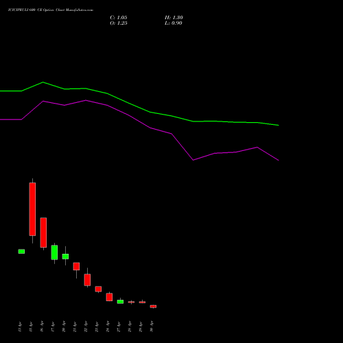 ICICIPRULI 600 CE (CALL) 26 May 2026 options price chart analysis ICICI Pru Life 