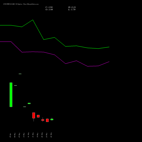 ICICIPRULI 600 CE (CALL) 30 June 2026 options price chart analysis ICICI Pru Life 