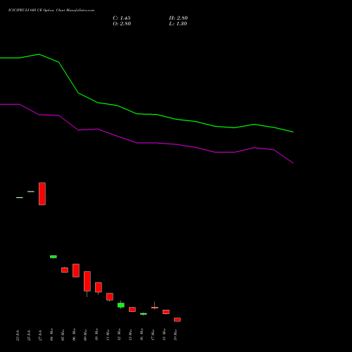 ICICIPRULI 605 CE (CALL) 30 March 2026 options price chart analysis ICICI Pru Life 