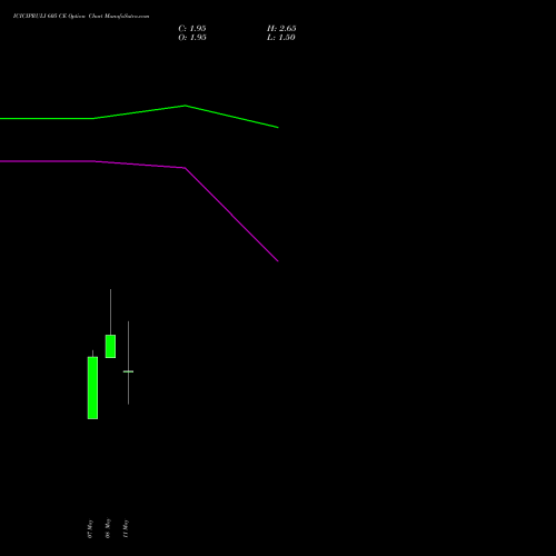 ICICIPRULI 605 CE (CALL) 26 May 2026 options price chart analysis ICICI Pru Life 