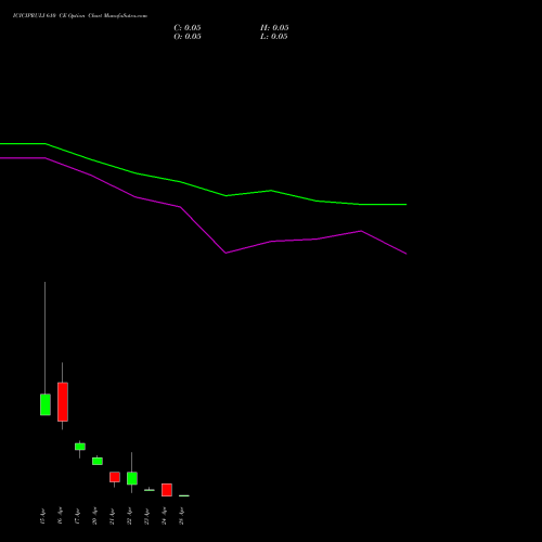 ICICIPRULI 610 CE (CALL) 28 April 2026 options price chart analysis ICICI Pru Life 