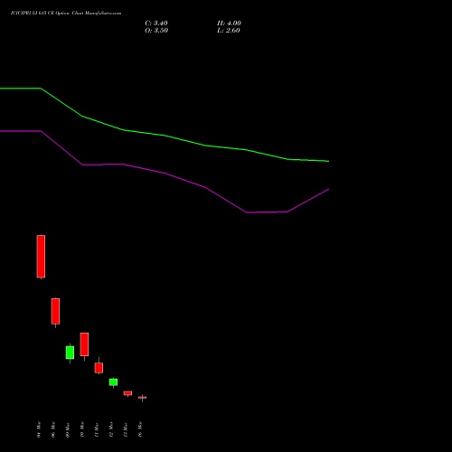 ICICIPRULI 615 CE (CALL) 30 March 2026 options price chart analysis ICICI Pru Life 