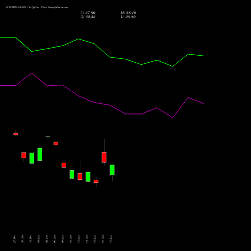 ICICIPRULI 620 CE CALL indicators chart analysis ICICI Pru Life options price chart strike 620 CALL