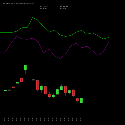 Live ICICIPRULI 620 CE (CALL) 30 December 2025 options price chart analysis ICICI Pru Life 
