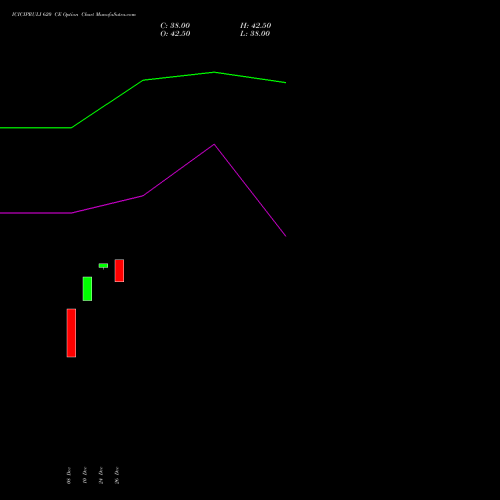 ICICIPRULI 620 CE (CALL) 27 January 2026 options price chart analysis ICICI Pru Life 