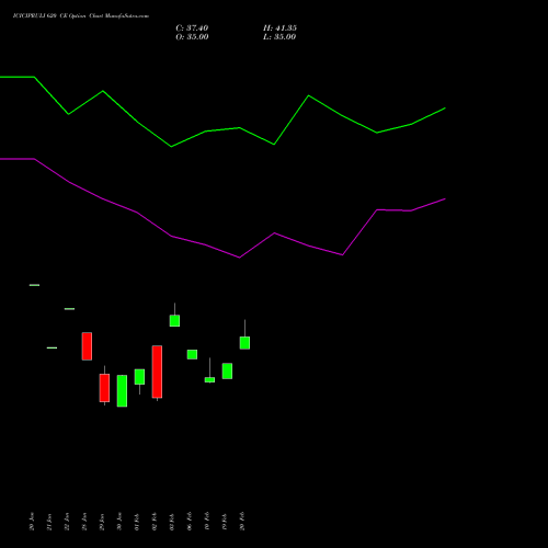 ICICIPRULI 620 CE (CALL) 24 February 2026 options price chart analysis ICICI Pru Life 