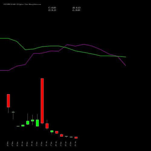 ICICIPRULI 620 CE (CALL) 28 April 2026 options price chart analysis ICICI Pru Life 