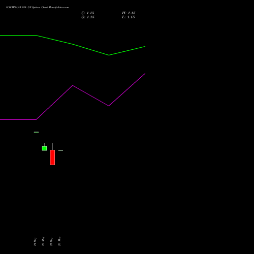 ICICIPRULI 620 CE (CALL) 30 June 2026 options price chart analysis ICICI Pru Life 