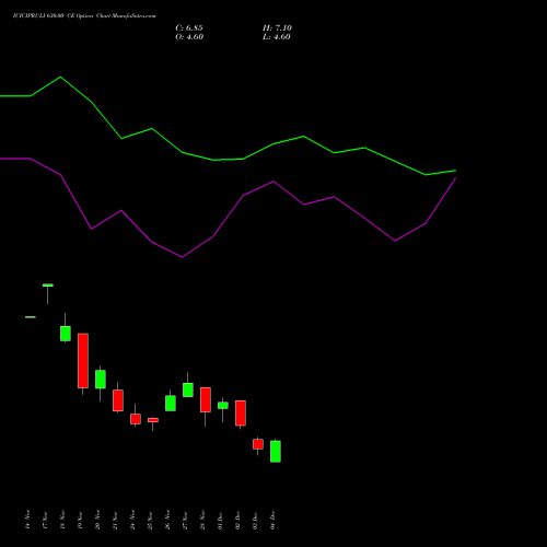 Live ICICIPRULI 630.00 CE (CALL) 30 December 2025 options price chart analysis ICICI Pru Life 