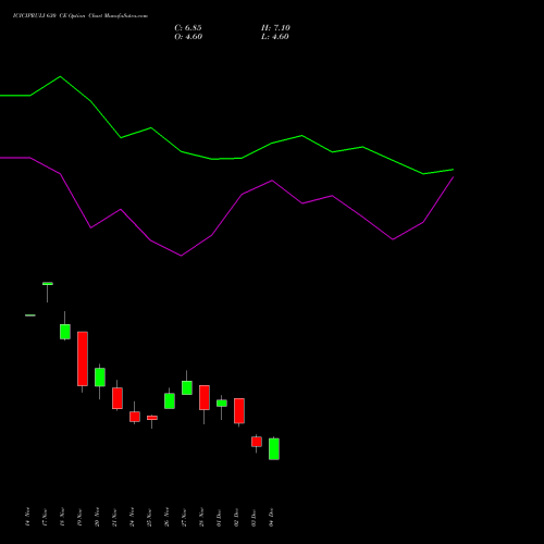 Live ICICIPRULI 630 CE (CALL) 30 December 2025 options price chart analysis ICICI Pru Life 