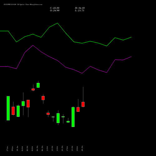ICICIPRULI 630 CE (CALL) 24 February 2026 options price chart analysis ICICI Pru Life 