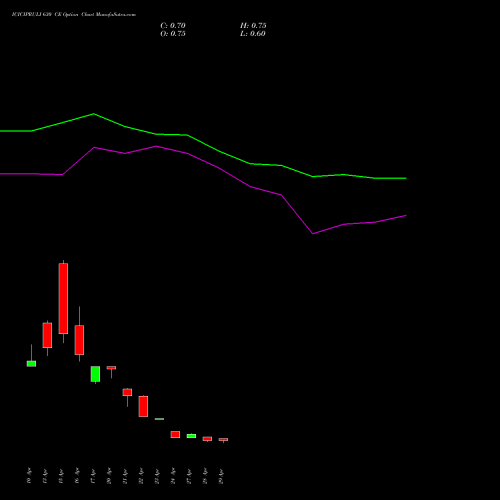 ICICIPRULI 630 CE (CALL) 26 May 2026 options price chart analysis ICICI Pru Life 