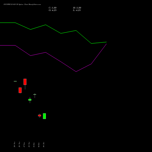 Live ICICIPRULI 635 CE (CALL) 30 December 2025 options price chart analysis ICICI Pru Life 