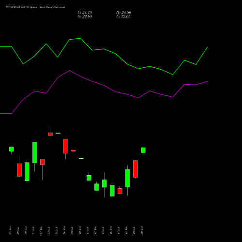 ICICIPRULI 635 CE (CALL) 24 February 2026 options price chart analysis ICICI Pru Life 