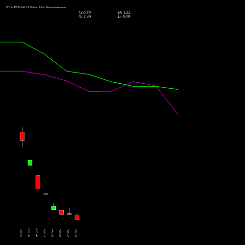 ICICIPRULI 635 CE (CALL) 30 March 2026 options price chart analysis ICICI Pru Life 