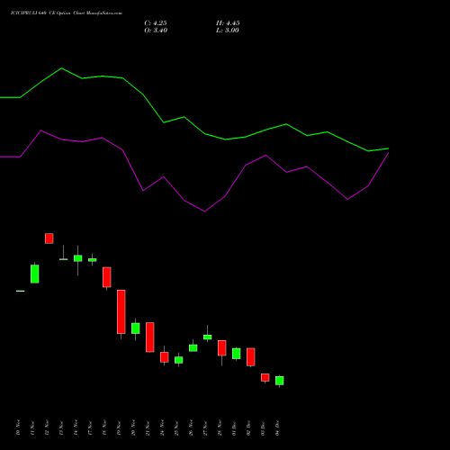 Live ICICIPRULI 640 CE (CALL) 30 December 2025 options price chart analysis ICICI Pru Life 