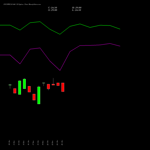 ICICIPRULI 640 CE (CALL) 27 January 2026 options price chart analysis ICICI Pru Life 