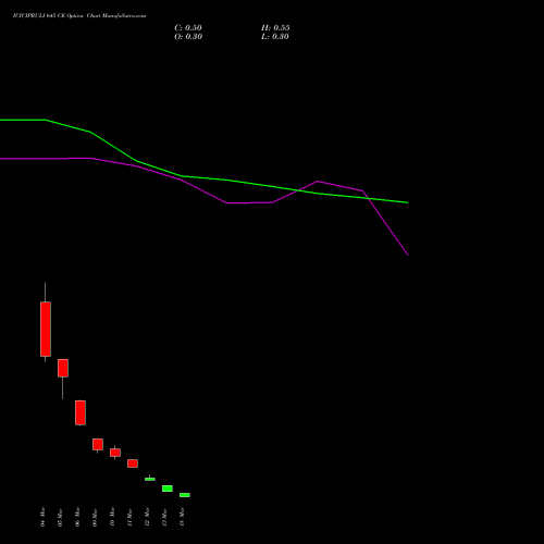 ICICIPRULI 645 CE (CALL) 30 March 2026 options price chart analysis ICICI Pru Life 