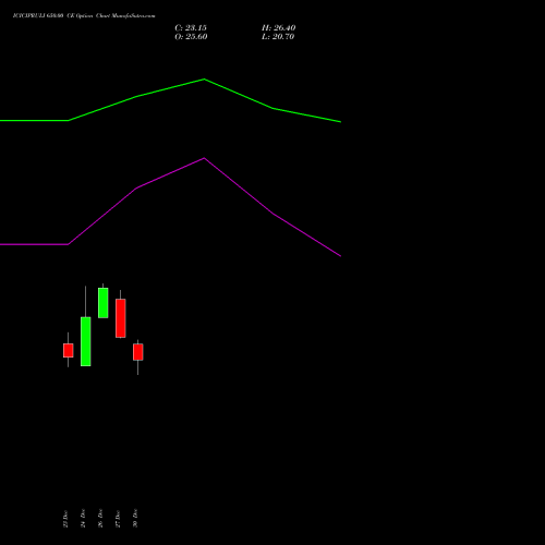 ICICIPRULI 650.00 CE CALL indicators chart analysis ICICI Pru Life options price chart strike 650.00 CALL