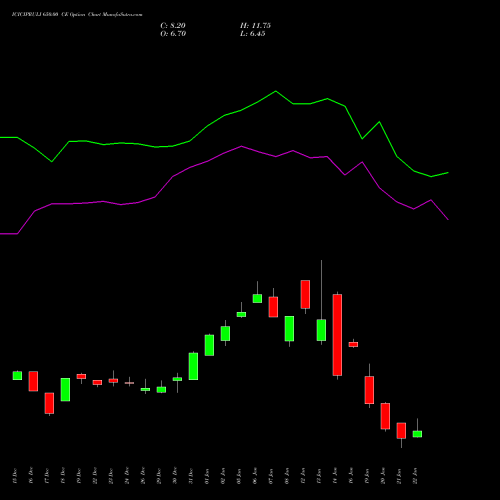 ICICIPRULI 650.00 CE (CALL) 27 January 2026 options price chart analysis ICICI Pru Life 