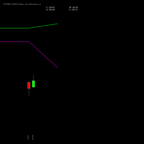 ICICIPRULI 650.00 CE (CALL) 24 February 2026 options price chart analysis ICICI Pru Life 