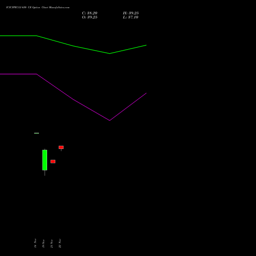 ICICIPRULI 650 CE CALL indicators chart analysis ICICI Pru Life options price chart strike 650 CALL