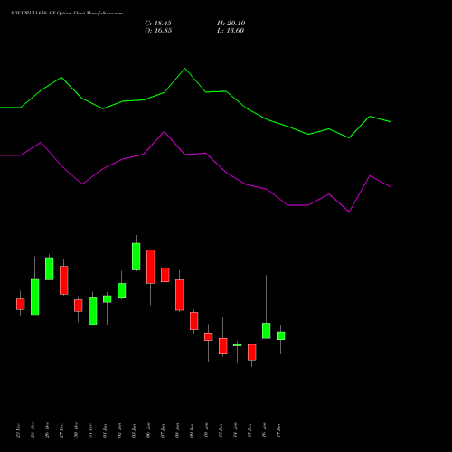 ICICIPRULI 650 CE CALL indicators chart analysis ICICI Pru Life options price chart strike 650 CALL