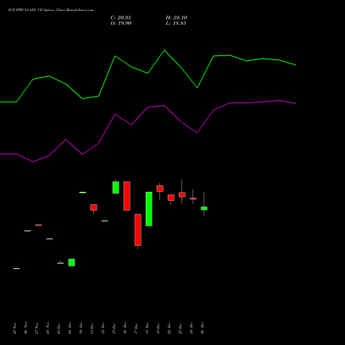 ICICIPRULI 650 CE (CALL) 27 January 2026 options price chart analysis ICICI Pru Life 