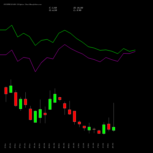 ICICIPRULI 650 CE (CALL) 24 February 2026 options price chart analysis ICICI Pru Life 