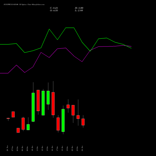 ICICIPRULI 655.00 CE (CALL) 30 December 2025 options price chart analysis ICICI Pru Life 