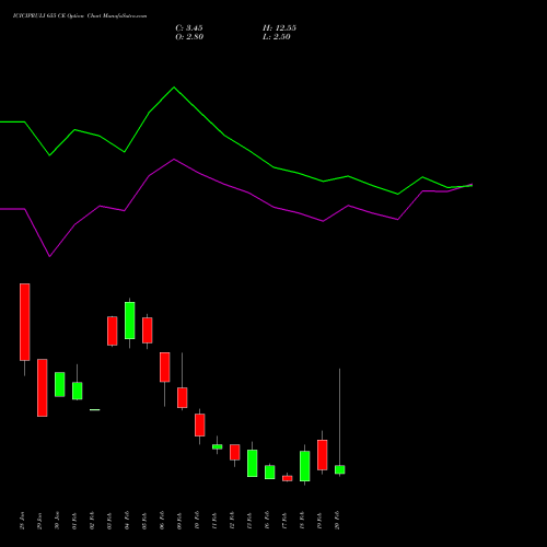 ICICIPRULI 655 CE (CALL) 24 February 2026 options price chart analysis ICICI Pru Life 