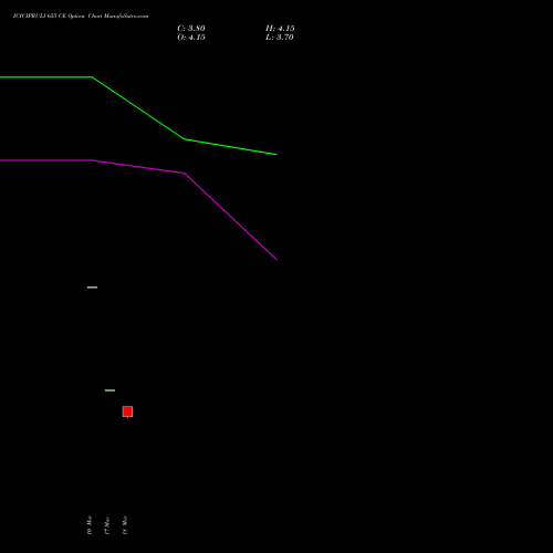 ICICIPRULI 655 CE (CALL) 28 April 2026 options price chart analysis ICICI Pru Life 