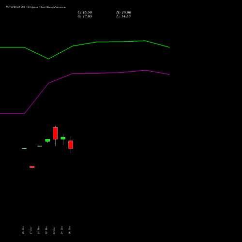 ICICIPRULI 660 CE (CALL) 27 January 2026 options price chart analysis ICICI Pru Life 