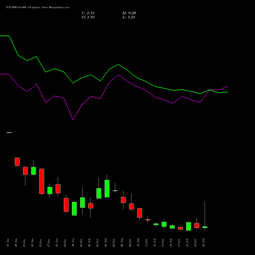 ICICIPRULI 660 CE (CALL) 24 February 2026 options price chart analysis ICICI Pru Life 