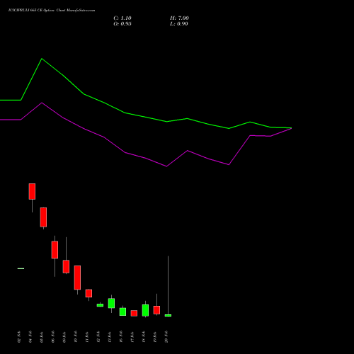 ICICIPRULI 665 CE (CALL) 24 February 2026 options price chart analysis ICICI Pru Life 