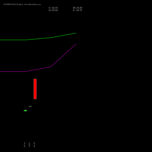 ICICIPRULI 665 CE (CALL) 30 March 2026 options price chart analysis ICICI Pru Life 