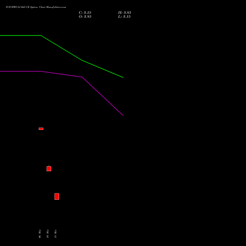 ICICIPRULI 665 CE (CALL) 28 April 2026 options price chart analysis ICICI Pru Life 