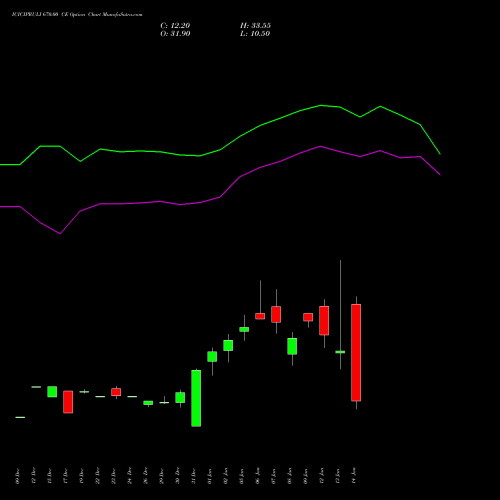 ICICIPRULI 670.00 CE (CALL) 27 January 2026 options price chart analysis ICICI Pru Life 
