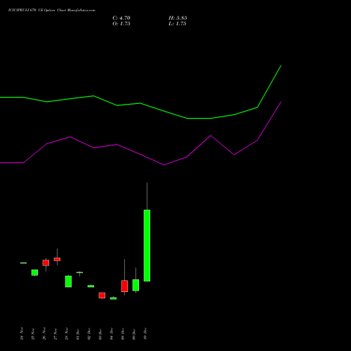 Live ICICIPRULI 670 CE (CALL) 30 December 2025 options price chart analysis ICICI Pru Life 