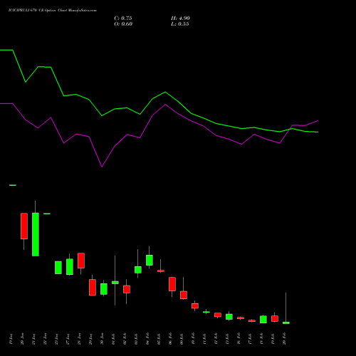 ICICIPRULI 670 CE (CALL) 24 February 2026 options price chart analysis ICICI Pru Life 