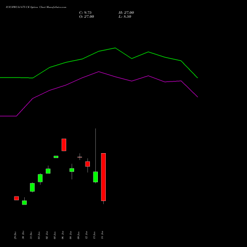 ICICIPRULI 675 CE (CALL) 27 January 2026 options price chart analysis ICICI Pru Life 