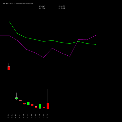 ICICIPRULI 675 CE (CALL) 24 February 2026 options price chart analysis ICICI Pru Life 