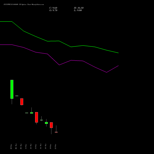 ICICIPRULI 680.00 CE CALL indicators chart analysis ICICI Pru Life options price chart strike 680.00 CALL