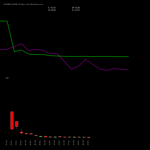 ICICIPRULI 680.00 CE CALL indicators chart analysis ICICI Pru Life options price chart strike 680.00 CALL