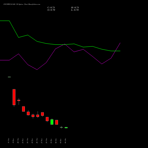 Live ICICIPRULI 680 CE (CALL) 30 December 2025 options price chart analysis ICICI Pru Life 