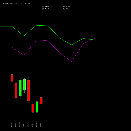 Live ICICIPRULI 685 CE (CALL) 30 December 2025 options price chart analysis ICICI Pru Life 