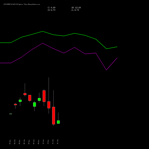 ICICIPRULI 685 CE (CALL) 27 January 2026 options price chart analysis ICICI Pru Life 
