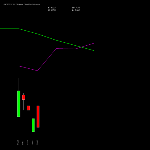 ICICIPRULI 685 CE (CALL) 24 February 2026 options price chart analysis ICICI Pru Life 