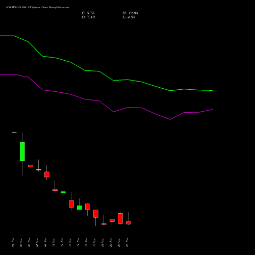 ICICIPRULI 690 CE CALL indicators chart analysis ICICI Pru Life options price chart strike 690 CALL