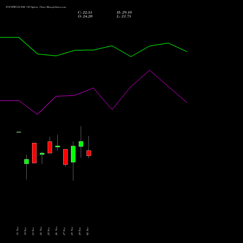 ICICIPRULI 690 CE CALL indicators chart analysis ICICI Pru Life options price chart strike 690 CALL